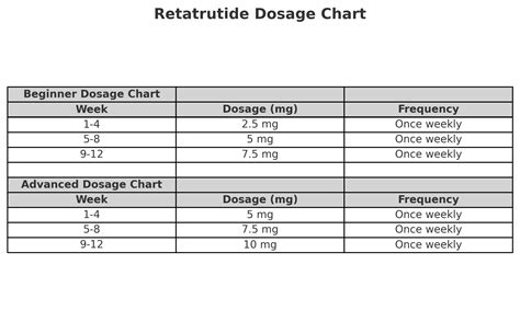 retatrutide peptide dosage per week